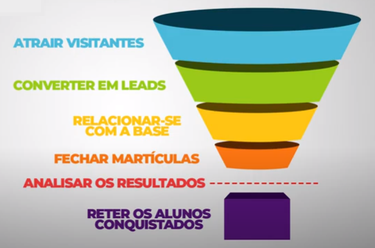 Marketing Digital no ramo educacional